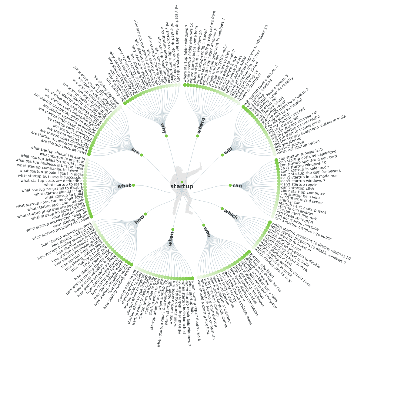 Make visual charts for specific search terms and keywords.