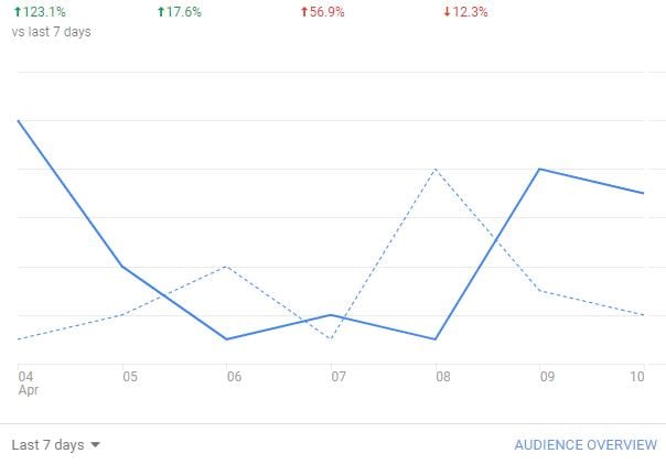 Analytics provide you with data about your website visitors.