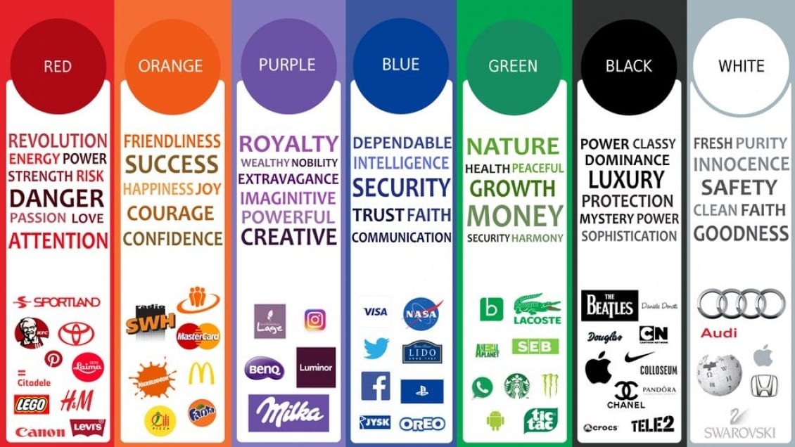 Colors meaning chart with examples of brands with logos.