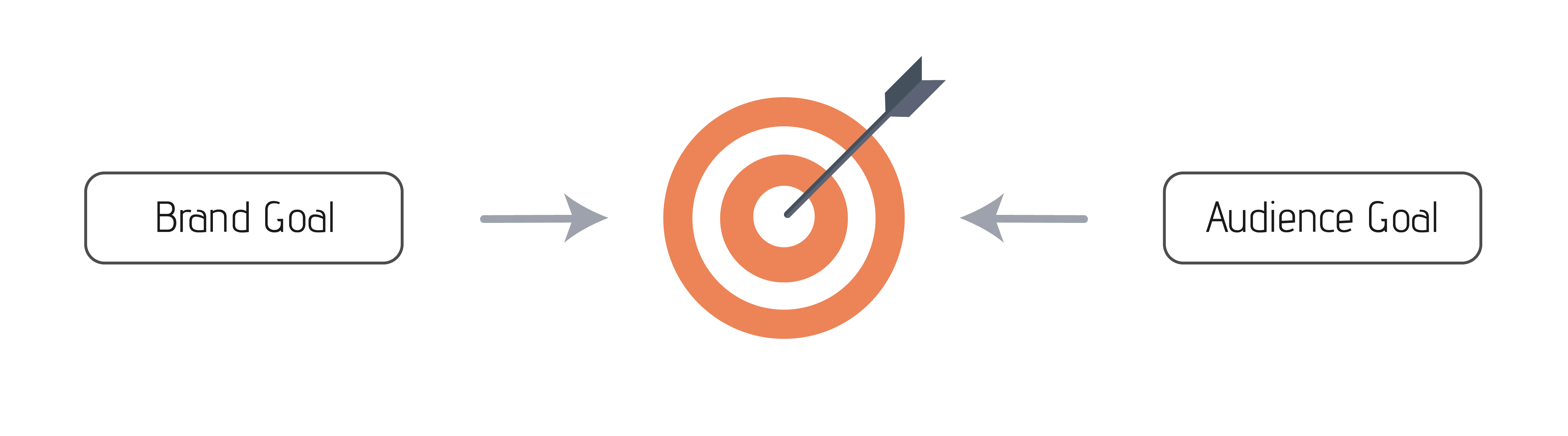 Brand content goals vs. Audience goals with a target and arrow in the middle. Exchange of value between a brand and its consumers.